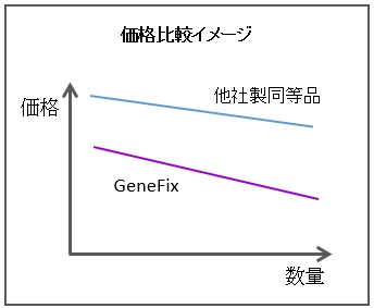 GeneFix Saliva collector価格比較イメージ