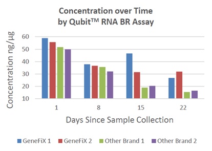 Data of GeneFix Saliva Microbiome DNA Collector