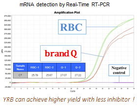 YRB can achieve higher yield with less inhibitor!